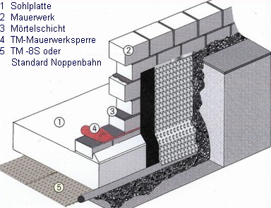 1  Sohlplatte
2  Mauerwerk
3  Mrtelschicht
4  TM-Mauerwerksperre
5  TM -8S oder 
    Standard Noppenbahn